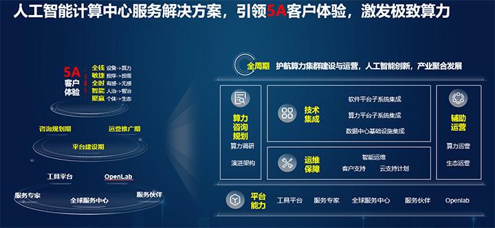 华为人工智能领域全栈服务解决方案 算力咨询规划、技术集成与公共服务咨询